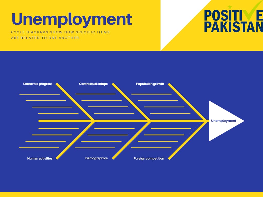 sh313B's tweet photo. Unemployment, a pervasive socio-economic issue, manifests as the absence of gainful employment opportunities, leaving individuals bereft of income and financial stability.
#BerozgarNojawan https://t.co/cBEtUtneWc