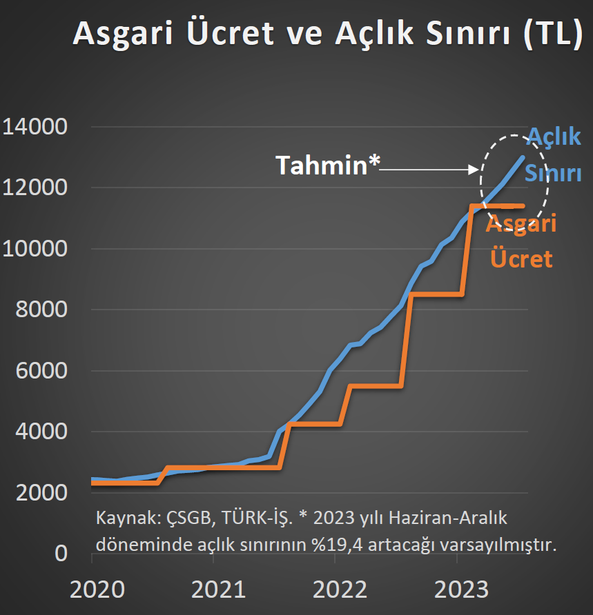Net asgari ücret şimdilik açlık sınırını hafif de olsa geçti. Ne yazık ki yine bir zam yağmuru başlayacak ve muhtemelen birkaç ay sonra bu artış da enflasyon karşısında eriyecek👇

Halkı enflasyon karşısında ezdirmemenin yolu enflasyonun kendisini ezmektir.