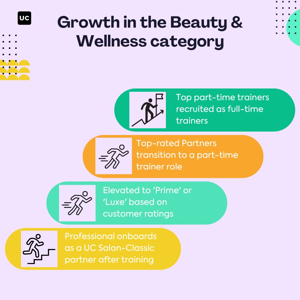 urbancompany_UC's tweet photo. At UC, we strongly believe in the power of #upskilling. Our upskilling modules have paved way for our Partners to grow in their role, earn more money and learn new skills.
Read our #ESG report here: https://t.co/hLVQrAb7o7
#PartnerGrowth #GrowWithUC #UnnatiAtAUC #UcImpact #ESG https://t.co/KblC1L2GRN