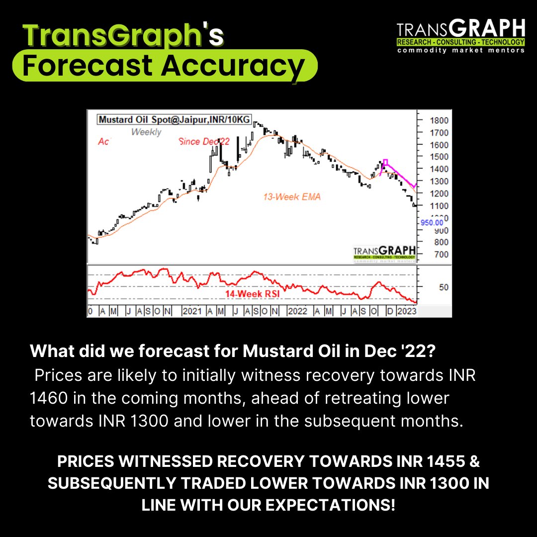 TransGraph_'s tweet photo. With 19 years of experience in the commodity market, we have consistently maintained an average price forecast accuracy of more than 75%.
To have an edge over the commodity market you can subscribe to our services https://t.co/edtDZQOwxw
#transgraph #Mustard #forecasting https://t.co/BqzSS6u0Pb