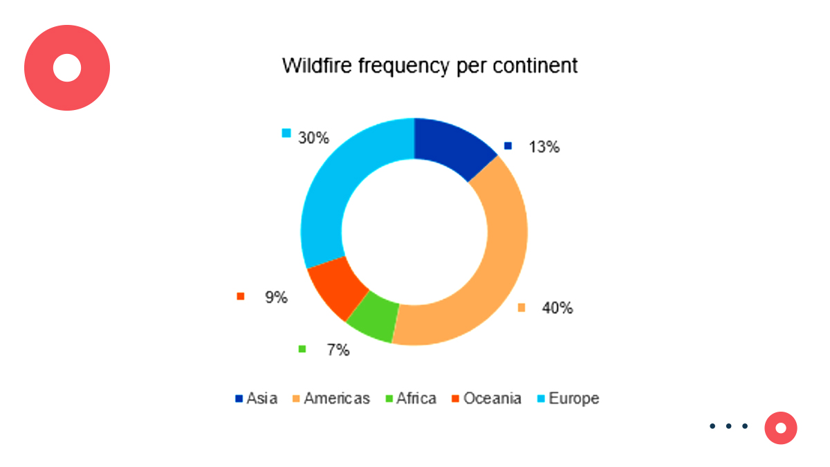 Overwatch_EU's tweet photo. #INSIGHT ๐ก
Analyzing the #wildfires trends registered over the period 2000-2022, and speaking about #WildfiresFrequency, #Europe is the second most affected continent with 30%. Americas at first place with 40%.
More ๐ https://t.co/3ZFaCryvkQ
๐ด #OVERWATCHproject https://t.co/6jPYjfH5n5