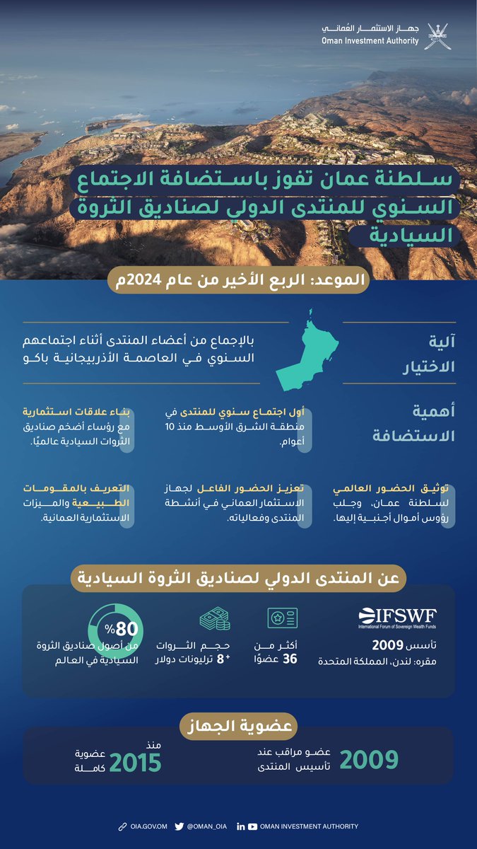 Oman_OIA's tweet photo. تأكيدًا على عضويته الفاعلة في المنتدى الدولي لصناديق الثروة السيادية، وتجسيدًا لمساعيه المستمرة إلى تعزيز الحضور العالمي لسلطنة عمان وجلب الاستثمارات إليها؛ #جهاز_الاستثمار_العماني يفوز باستضافة الاجتماع السنوي لأعضاء المنتدى المقرر إقامته في الربع الأخير عام 2024م. https://t.co/yeODUnWvbF