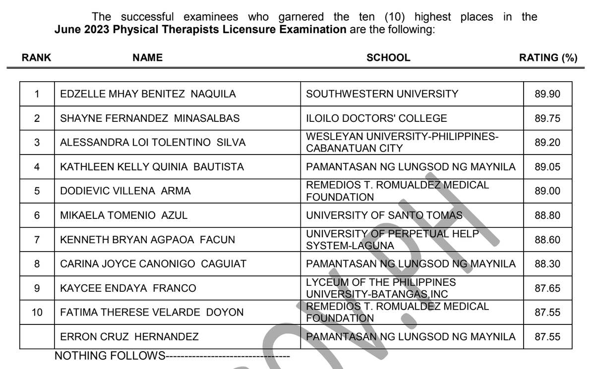 prcboard's tweet photo. TOPNOTCHERS - June 2023 Physical Therapist Licensure Exam (PTLE)
Full list: https://t.co/wuAtTHzU0x
~Source: PRC Official https://t.co/heZM2CIgDw