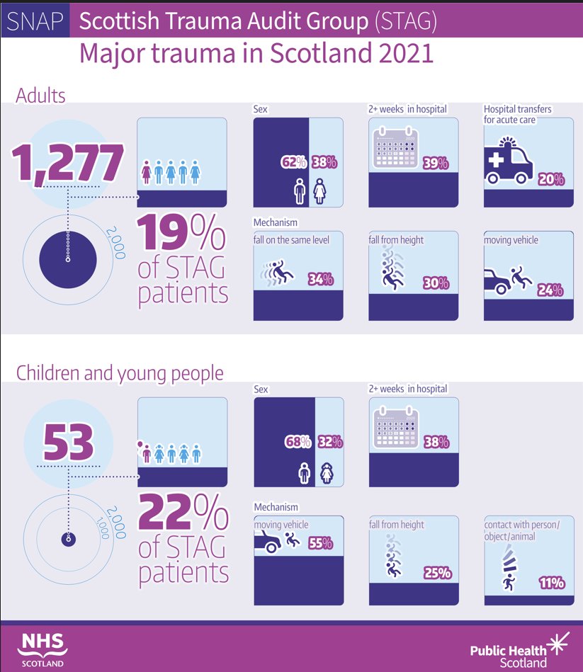 STAG audits the care and outcomes of the most severely injured patients in Scotland to support the Scottish Trauma Networks aim of #saving lives #giving life back. Thanks to @ScotTraumaNwk @TraumaSas @NoSTraumaNtwk @PaediatricMTC @EOSMajor @traumasoutheast @MtcWos . #CAAW23