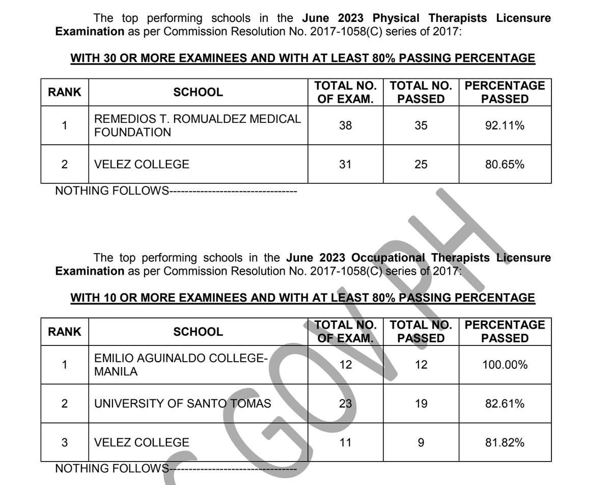 prcboard's tweet photo. TOP SCHOOLS - June 2023 PTLE and OTLE Results
Full list: https://t.co/obkCk2mZbQ
~Source: PRC Official https://t.co/qulIAyO7be