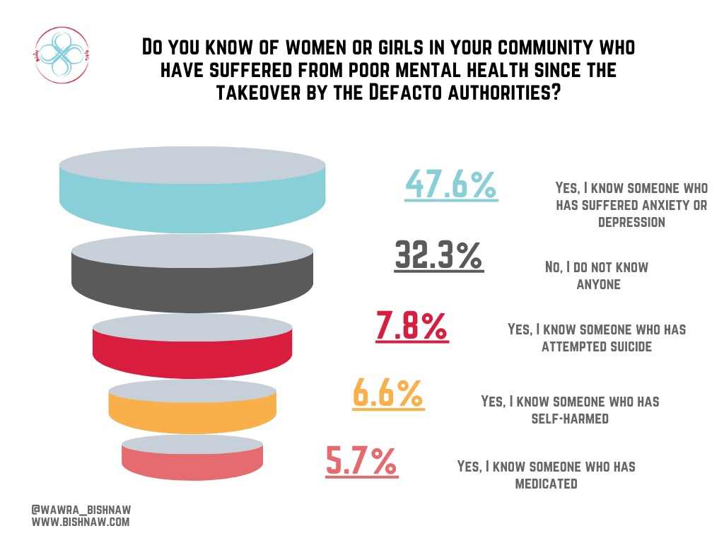 On the occasion of the 53rd Session of the Human Rights Council 🇺🇳, DROPS launches @wawra_bishnaw March Survey Results on 'How Taliban Restrictions have Impacted Women's Mental Health & Economic Conditions in #Afghanistan.'

See link for complete results: bishnaw.com