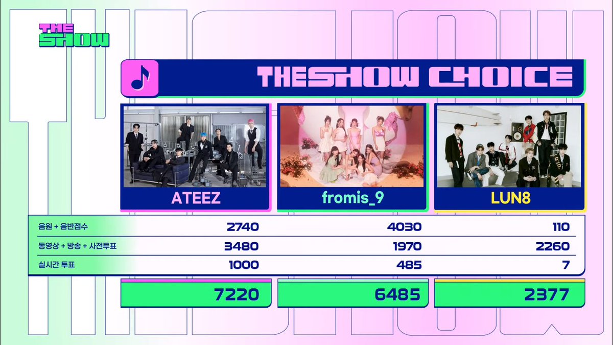 🏆 230620 <THE SHOW> WINNER

Summer is hot but #ATEEZ made it even hotter when they lit up The Show stage ❤️‍🔥 today with 🌶️K-HOT CHILLI PEPPERS🌶️ & took home #BOUNCY1stWin, presented by fellow member MC #YEOSANG 🥳

Congrats @ATEEZofficial & ATINYs!
#ATEEZ14thWin 🎉👏🎊
