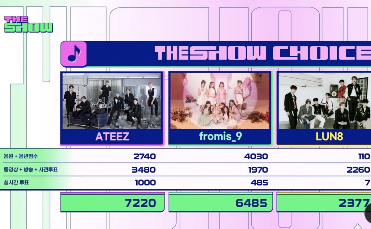 Congratulations ATEEZ on winning THE SHOW today with ‘BOUNCY’! 

#ATEEZ14thWin #BOUNCY1stWin #에이티즈 @ATEEZofficial #ATEEZ