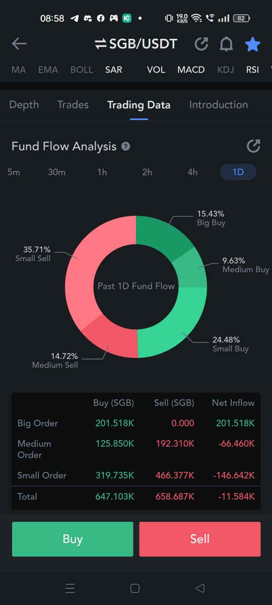 @Danrocky $SGB Big buy vs $FLR Big sell!