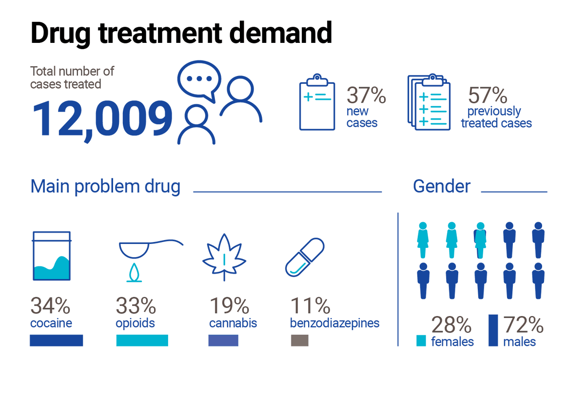 The Irish Times on Twitter "Cocaine has overtaken heroin and other opioids to the most
