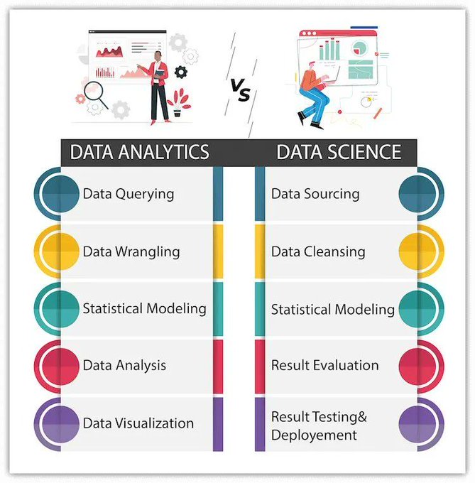 #DataScience vs. #DataAnalytics! 

Let's embrace both for a brighter future! @DataScienceDojo @gp_pulipaka via @ingliguori  

#DataScience #MachineLearning #AI #BigData #DataAnalysis #DataMining #DataVisualization #DeepLearning #PredictiveAnalytics #StatisticalModeling