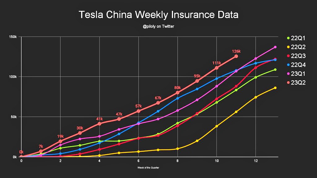 Tesla China 14.5k insurance registrations were reported for the week of 12 to 18 June.
$TSLA