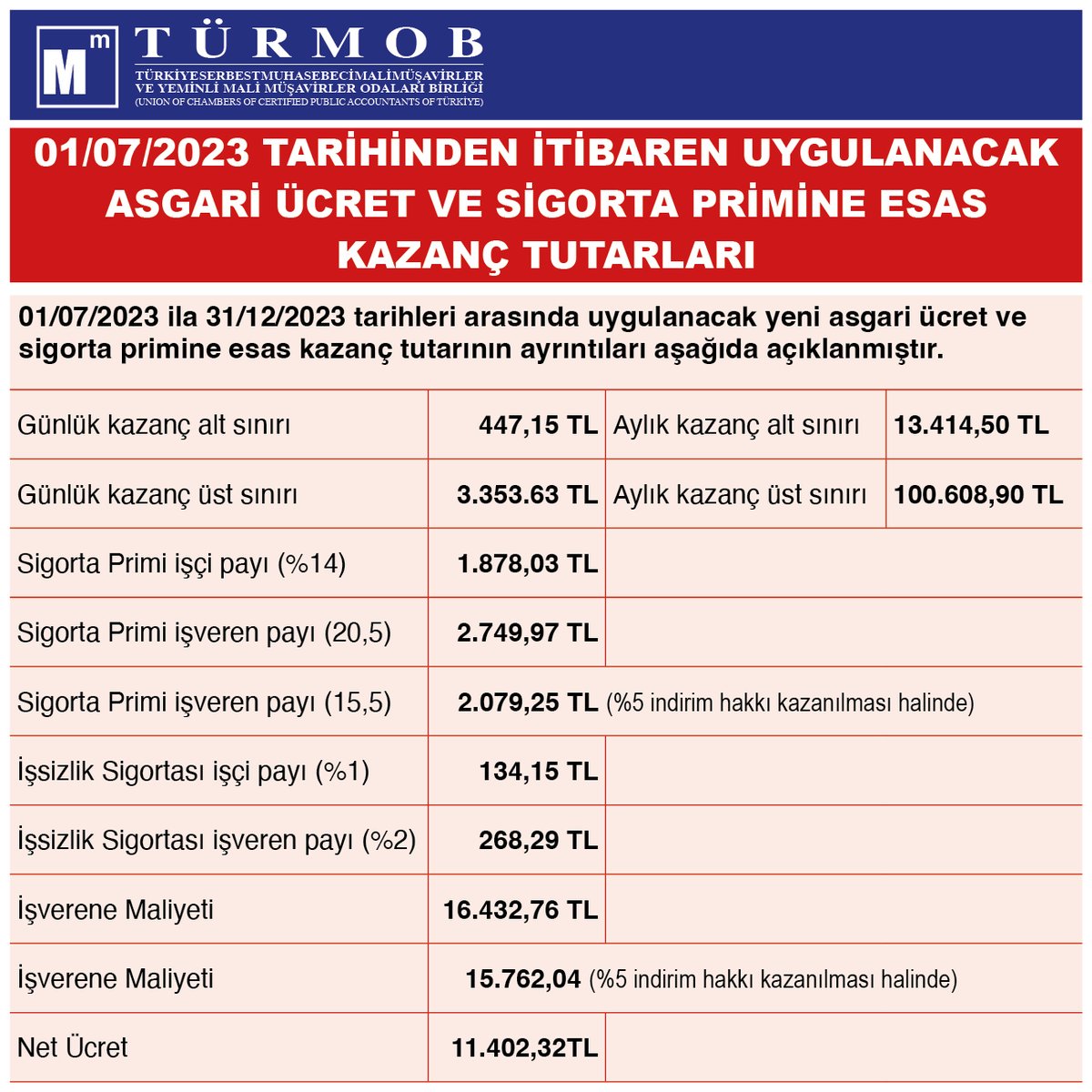 2023/96 Sayılı TÜRMOB Mevzuat Sirküleri 👉…ow.ly/RWs350OSx6f

#türmob