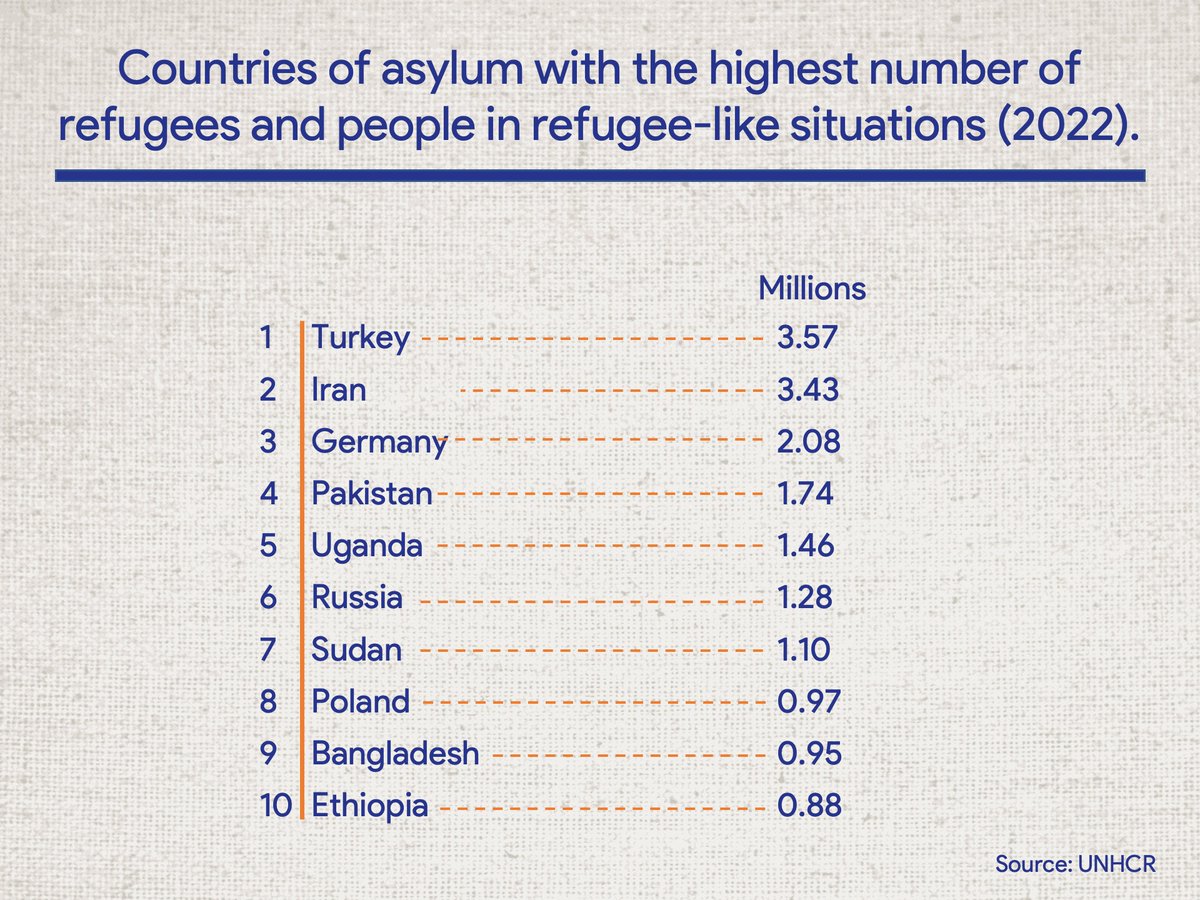 ProsperityIndex's tweet image. 🌍We are now witnessing the highest levels of displacement on record with nearly 30 million people worldwide. 

Where have the world&apos;s refugees moved from? And where have they sought asylum and protection?

#WorldRefugeeDay