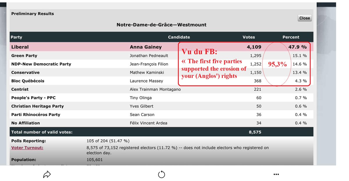 Élection partielle dans Westmount-NDG 19 juin 2023.
- 93% des votes sont allés pour des partis appuyant C-13 (modif LLO) et la loi 96.

-  de taux de participation 11,7%

Qui s'oppose à ces lois dans la communauté anglophone?
#PolQc #qcpoli #Québec
#QCGN  #qcanglos
#bill96 #loi96