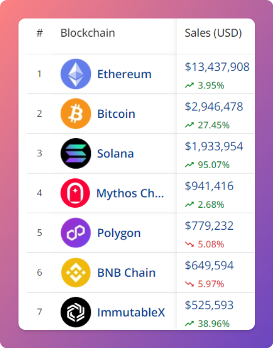 NftDropsCal's tweet photo. ⛓️ Top 7 #NFTBlockchains by Sales Volume (24h)
🥇 #Ethereum
🥈 #Bitcoin
🥉 #Solana https://t.co/LQu1KY5TtX