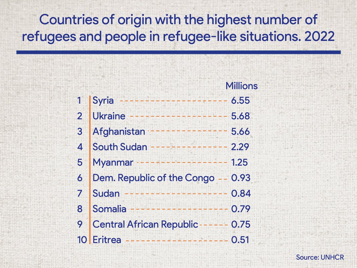 ProsperityIndex's tweet image. 🌍We are now witnessing the highest levels of displacement on record with nearly 30 million people worldwide. 

Where have the world&apos;s refugees moved from? And where have they sought asylum and protection?

#WorldRefugeeDay