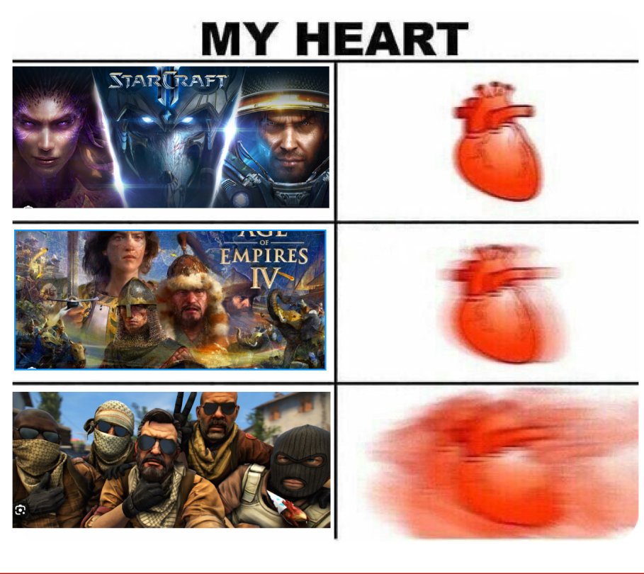 BetGameBeef's tweet image. From StarCraft to Age of Empires 4 and all the way to CS:GO, my heart goes on an exhilarating journey! Gaming at its finest. 🎮❤️ Which game gets your heart racing? Share in the comments! #GamingHeartbeat #ExcitingGames #AdrenalineRush #GamingNews #TuesdayFeeling #tuesdayvibe