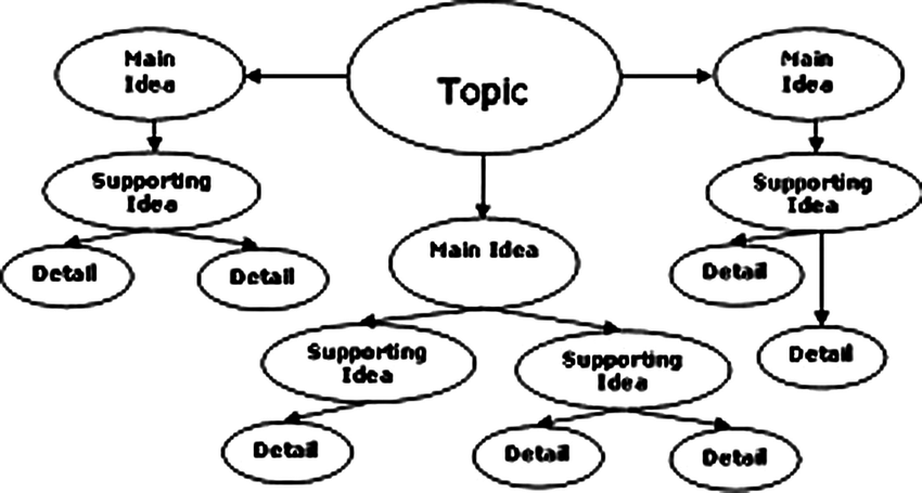 3/ Mapping method (kyk mindmapping sih)

Pembuatan representasi visual dari kuliah atau bacaan dengan menggambar diagram atau peta pikiran. Ini adalah cara yang bagus untuk menghubungkan ide-ide dan melihat bagaimana mereka saling terkait.