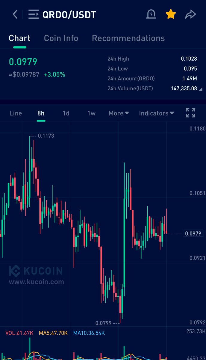 After the hard bounce from ATL $QRDO is holding very well and looks like it’s ready for the next leg up. 

This project has the power to literally go 100-200x in the bull and I am excited to hold a sizable amount. 

@QredoNetwork