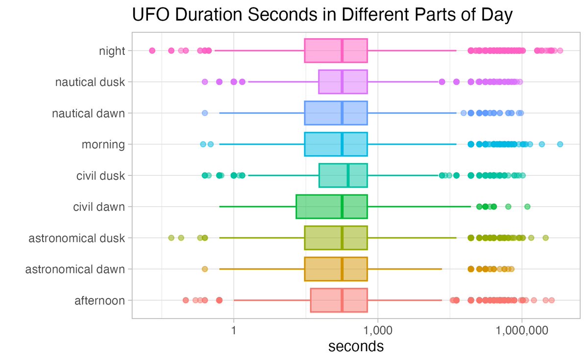 #TidyTuesday #UFOs #UFOSightings #dataviz #rstats 

Code: github.com/PursuitOfDataS…