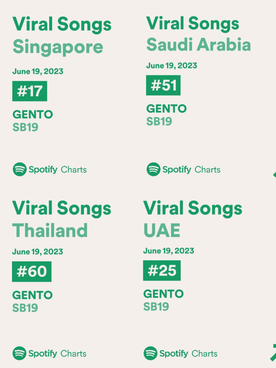 sb19_spotify's tweet photo. GENTO on Global Viral Chart is still in at #70 spot. While charting also in different parts of the world.

PH - 12 (+5)
HK - 12 (+1)
MALAYSIA - 15(=)
SINGAPORE - 17 (-1)
SAUDI ARABIA -51(+2)
THAILAND - 60(=)
UAE - 25(+5)

Unfortunately it exited the South Korea Viral Chart tonight after entering last night.

#GENTO #SB19_GENTO
@SB19Official #SB19