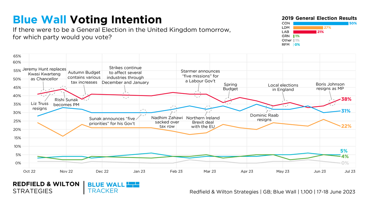 Redfield & Wilton Strategies on Twitter "Labour leads by 7 in the