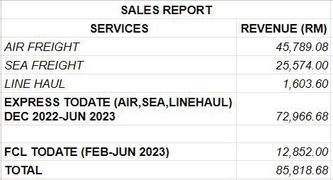 nlrmsw94's tweet image. Good Job Wessie.

Start active selling on Dec2022

Misi Revenue 100k by 2023

#Logistician