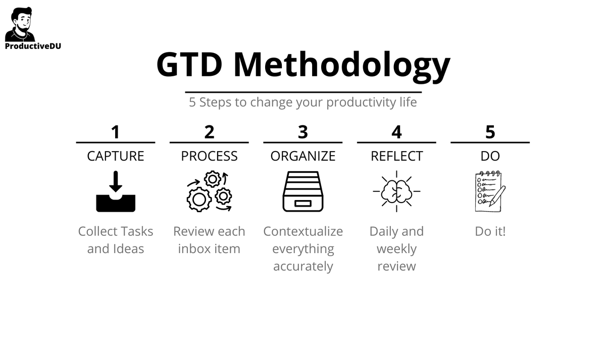 ProductiveDU's tweet image. In the digital age, information is everywhere, but to make it useful we must capture and organize it effectively - from note-taking apps to knowledge management systems - so we can easily access it when needed. #informationmanagement #digitalage #GTD #PARAMethod