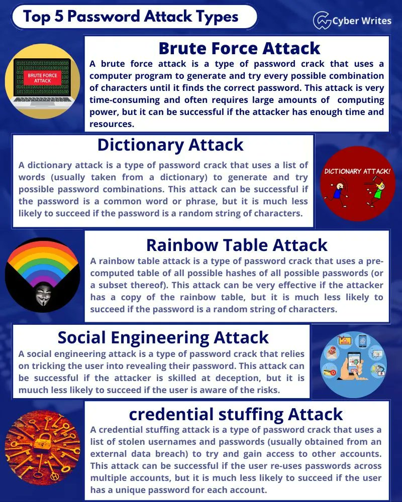 LetsDefend on X: Top 100 Reused Passwords / X