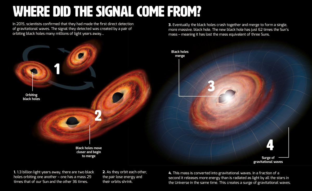 Ben Gilliland (@gillicosm) on Twitter photo Our first 'in-depth' set of <a href="/STFC_Matters/">Science and Technology Facilities Council</a> features is on gravitational waves. It's packed with gravitational goodness and massive infographics – find the GW triptych on the front page medium.com/big-science-at… ... oh, and please follow! Our first 'in-depth' set of <a href="/STFC_Matters/">Science and Technology Facilities Council</a> features is on gravitational waves. It's packed with gravitational goodness and massive infographics – find the GW triptych on the front page medium.com/big-science-at… ... oh, and please follow!