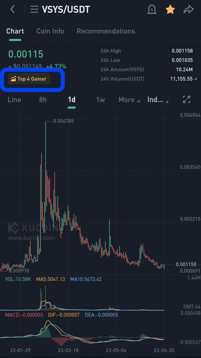 Crypto_Trades_'s tweet image. $VSYS in top gainers soon
Kucoin showing its postion 4
_-_-_-_-_-
$xcn #hipenguins $veed $tidal $sku $lmr $apl $lym #hotcross