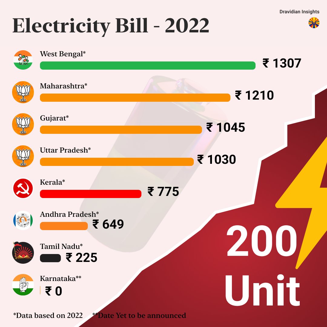 Dravidian Insights on Twitter "If you consume 500 units Maharashtra