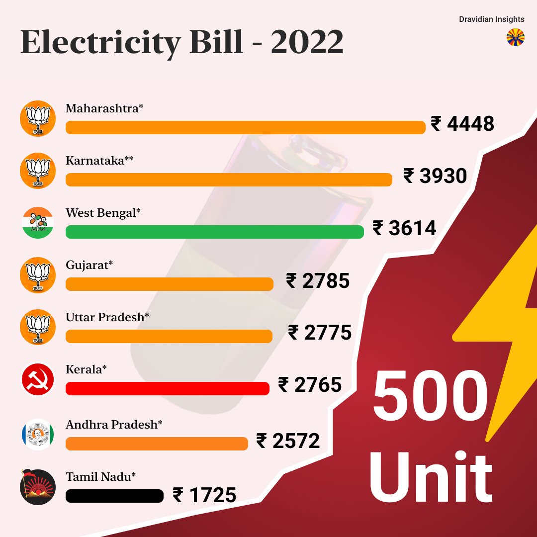 If you consume 500 units
Maharashtra: ₹4,448 Bill
Tamil Nadu: ₹1,725 Bill