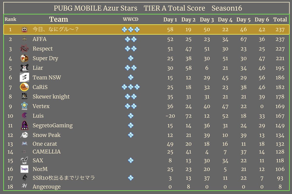 PMAS TierA 優勝🏆
PMAS 4回目の優勝！！
#KNGWIN