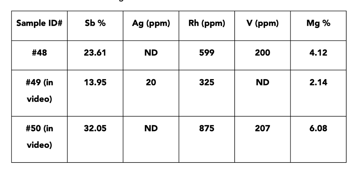 AlanWeedspan's tweet image. $XTPT NEWS!  "Announces XRF High-Grade Results Up to 32.05% #Antimony and 875 ppm #Rhodium"

Hellooo rhodium, a #platinum group element. Story has been crushing it and could possibly get even better! 💪

Exploratory #miner, top tier management, 90M float! accesswire.com/762162/Xtra-En…