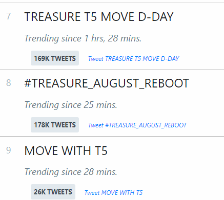 TREASUREunion's tweet photo. [WORLDWIDE TRENDS]

One of our tags are finally trending #3 worldwide and other tags are also within the list! Keep this up, Teumes. You're doing great. Now, let's reach 300k tweets!

MOVE WITH T5
#TREASURE_MOVE
#T5MOVE
#트레저_티파이브_무브가온다
@treasuremembers https://t.co/YAsWPCAdnq