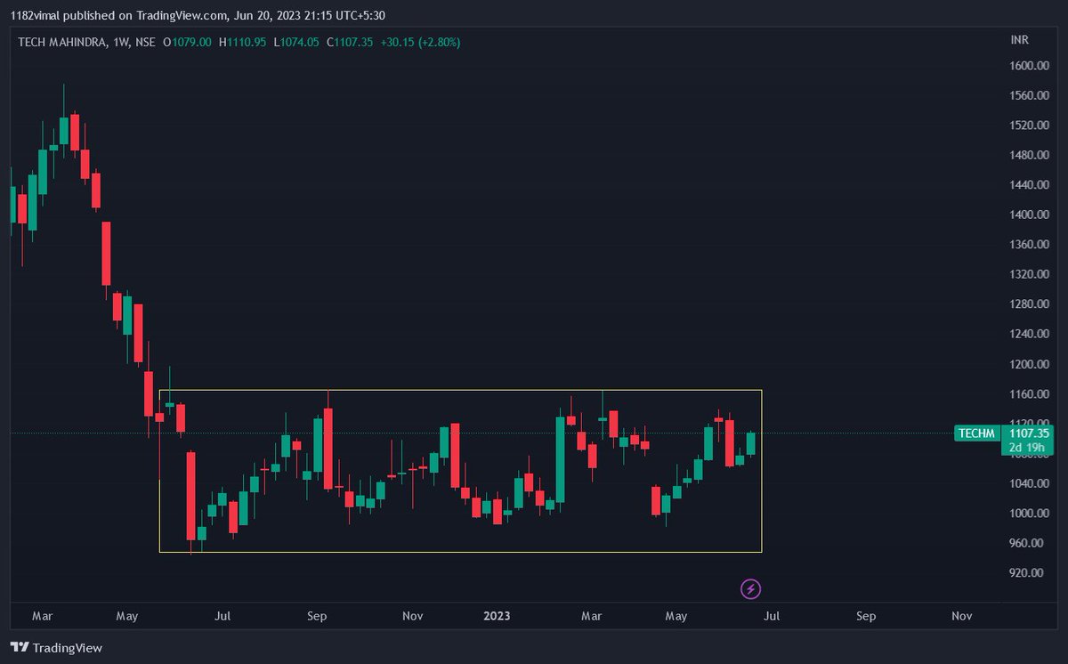 Techm keep in radar - soon inline for a spike 

1 year old consolidation .. soon entering into stage 2

retweet

@caniravkaria @chartmojo
@KommawarSwapnil @kuttrapali26
@mystock_myview @rohanshah619 

#StockMarkets #StocksInFocus #breakoutstock #techmahindra