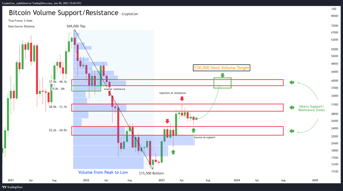 At $31,000, #Bitcoin hit a hard wall on the volume profile...

But now that support has been made on a lower zone, the only logical thing to expect is a surge to the next area of resistance

The target: $38,000

Big things are coming to those that were patient for them! 📈