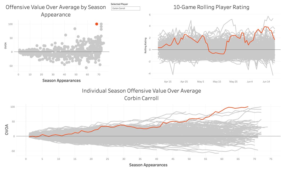 MLB_Math's tweet image. The first MLB player to reach triple-digit OVOA during the 2023 season? None other than @Dbacks rookie @corbin_carroll.
