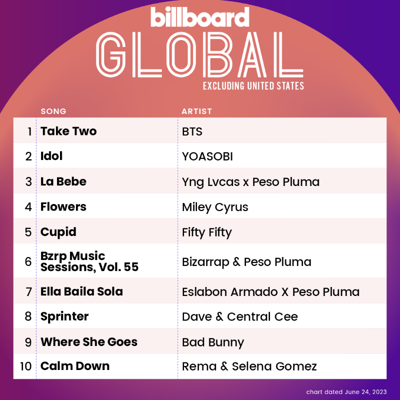 'Take Two' debuts at #1 on Billboard's Global 200 and Billboard Global Excl. US Charts, @BTS_twt's 7th song to achieve this! 🌎