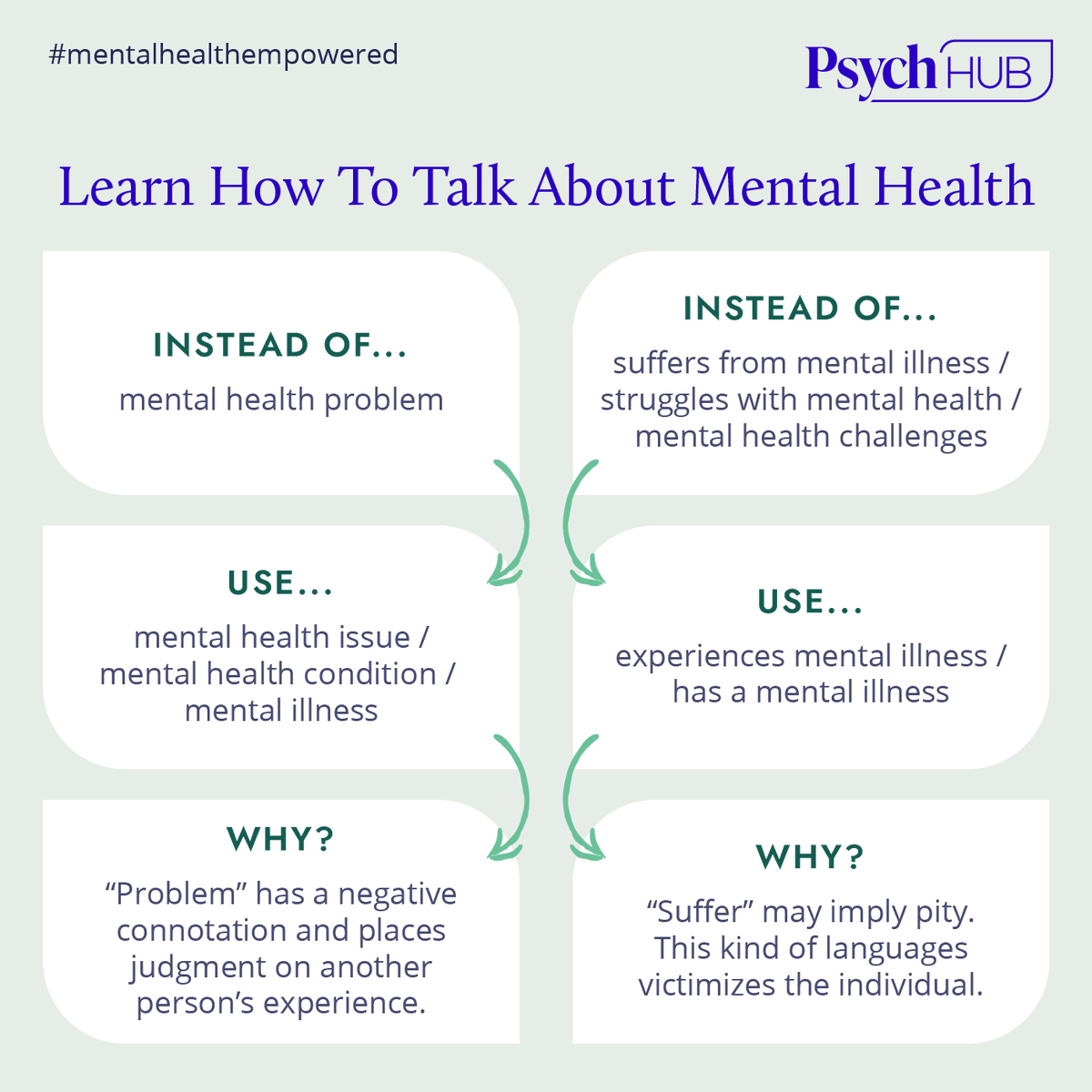 Stigma is one of the biggest barriers to people seeking support for mental health concerns, but the language we use can help foster inclusion and acceptance.

ABHW Corporate Partner, @PsychHub, shared some simple ways you can change how you talk about mental health.