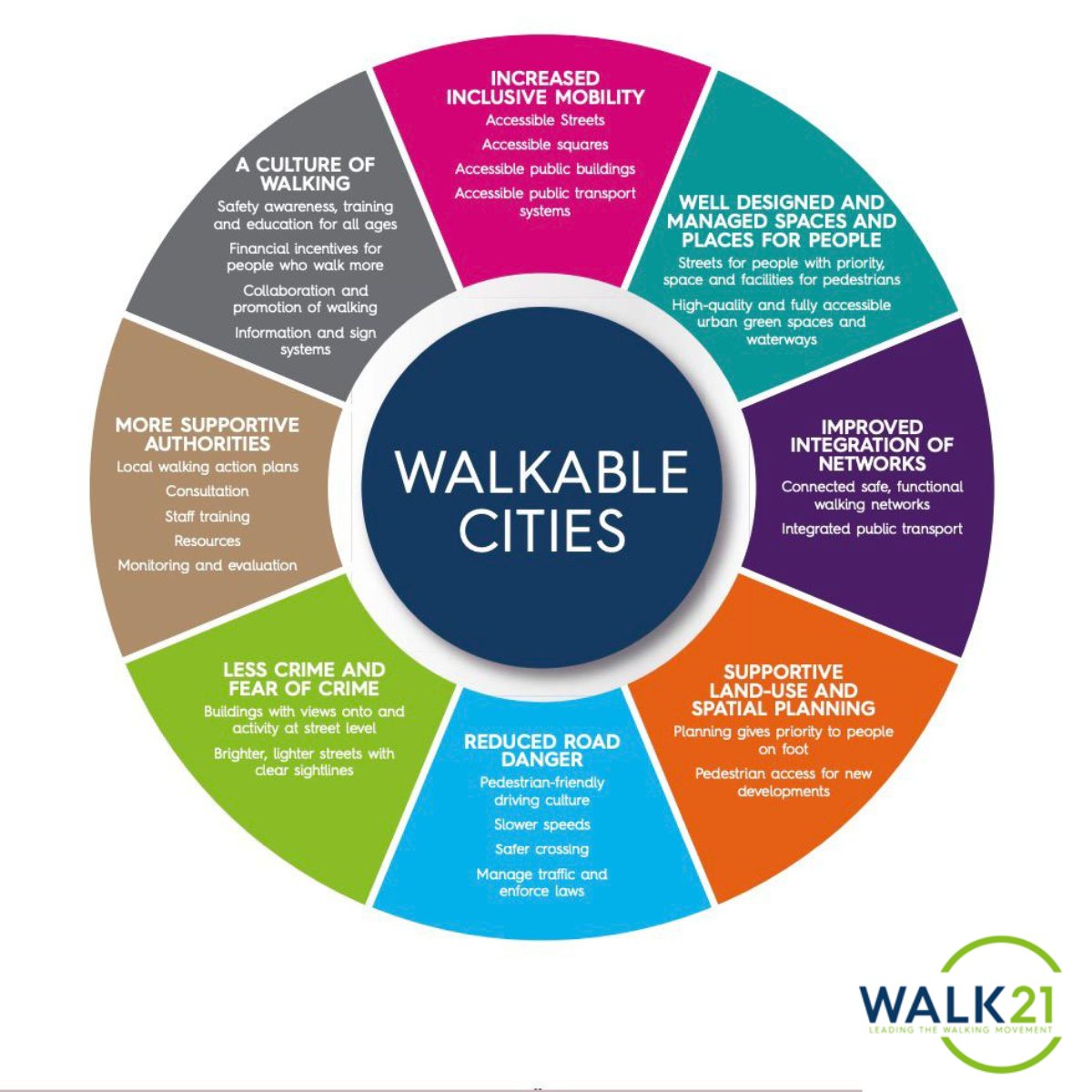 What do they mean when they say- Walkable cities? 

Learn more about the 8 signs that make cities walkable and Sign our International Charter for walking: Learn more and Sign our International Charter for Walking: walk21.com/resources/inte…