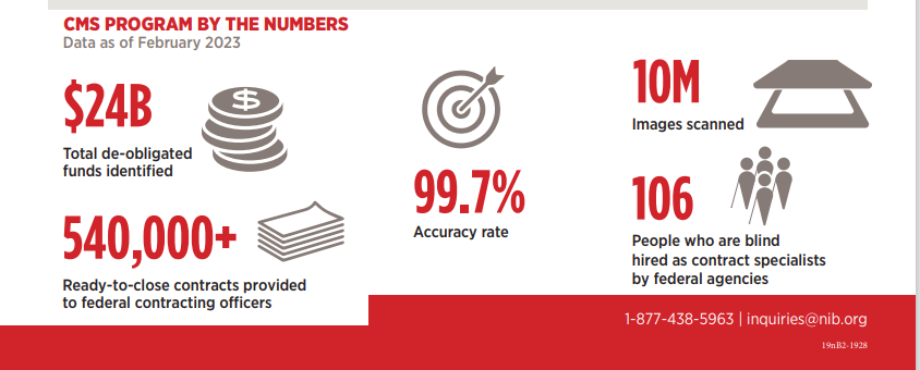 NatIndBlind's tweet image. NIB’s CMS team closed over 46,000 contracts for Naval Supply Systems Command (NAVSUP) and identified more than $7.1 million for de-obligation. Learn what we can do for you. nib.org/services/opera… #SKILCRAFT #ContractCloseout #AbilityOne