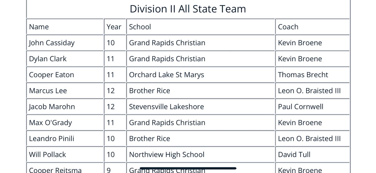 Honored to make 1st team All-State for Division 2 MHSAA boys golf.  Thank you to my coach @seltzergolf for putting in the work with me as well as my high school coach and teammates for pushing me all season.