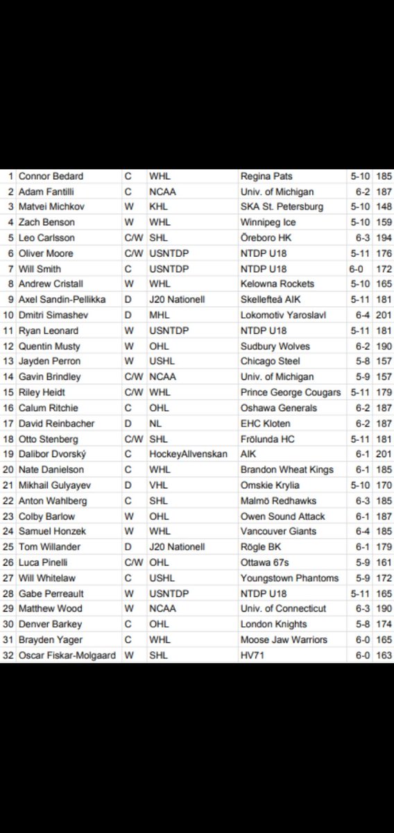 Okay, so here is the mega-thread of all my thoughts on the top 32 players I've ranked this year in the #2023NHLDraft. Below is the full rankings so you can try and find anyone that interests you. Hopefully y'all enjoy!