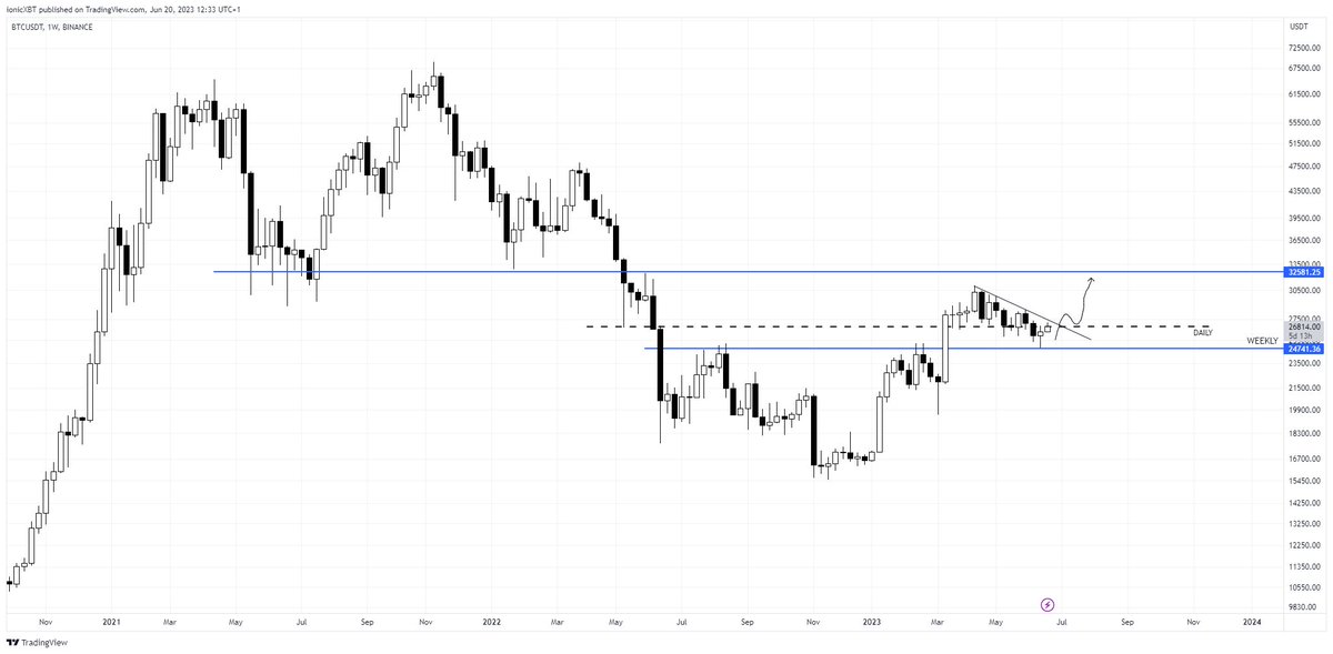 theionicXBT's tweet image. The only #Bitcoin chart you need.