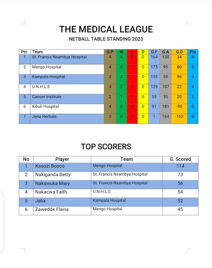 cphluganda's tweet photo. π The @cphluganda netball team bounced back from a previous loss and emerged victorious in both matches! They now claim 4th position in the netball table standings. ππͺ#UNHLS #Netball @MinofHealthUG https://t.co/CpynWwEo9B