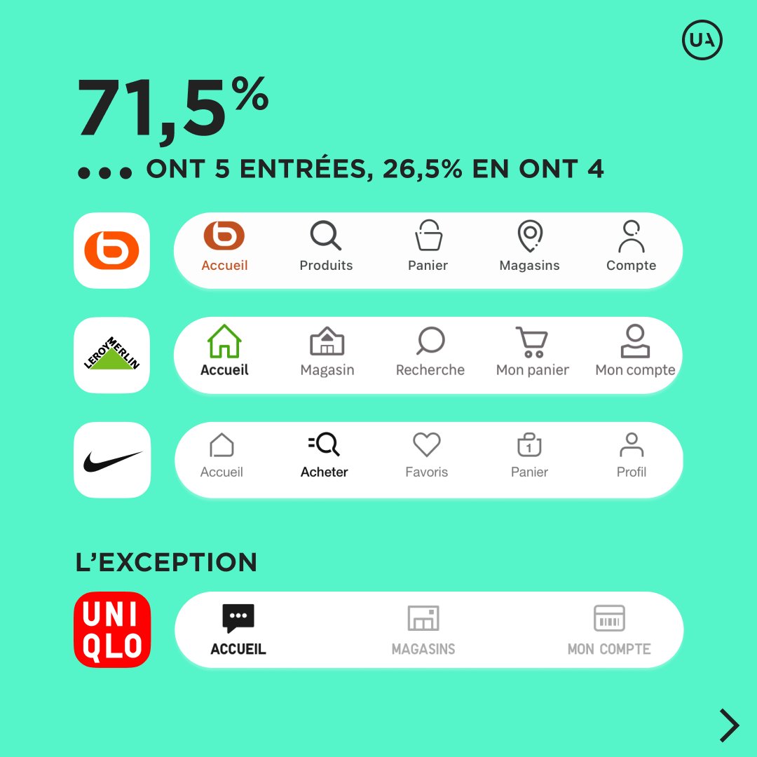 useradgents's tweet photo. 📱@useradgents vous propose une analyse des #apps #mobiles de 50 #retailers parmi les plus populaires en France, pour déterminer les tendances majeures en matière d’interfaces en 2023 !   

Pour lire l'article rdv 👉 https://t.co/DrXddcKQCl

@Ecommercemag_fr  @Emarketing_fr https://t.co/VMr71vzOuE