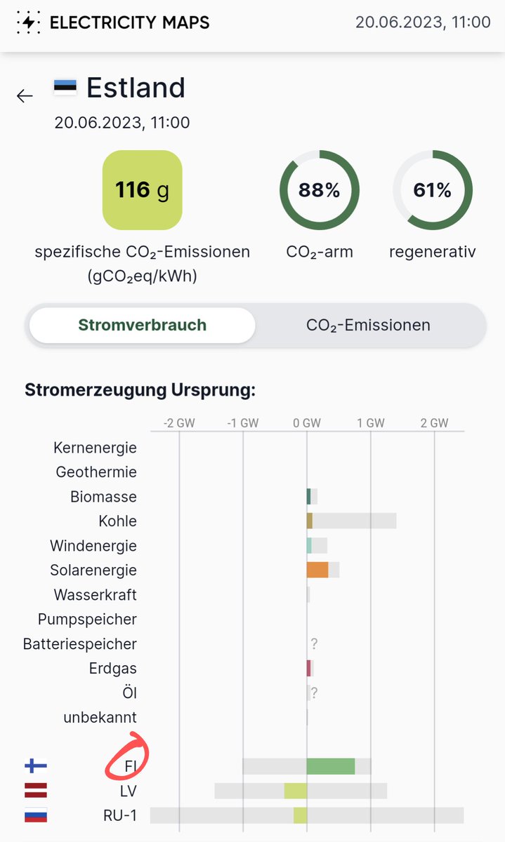 @HelmPeter @RainerReelfs @VeroWendland @solarpolis @Nuklearia Nein, Atomstrom aus Finnland/Olkiluoto ist für Estland jetzt schon ständig billiger als die eigene Kohle. 50-80% Estlands Strom kommt konstant von Finnland. Das ist nicht zuletzt ein großer Gewinn für den Klimaschutz.